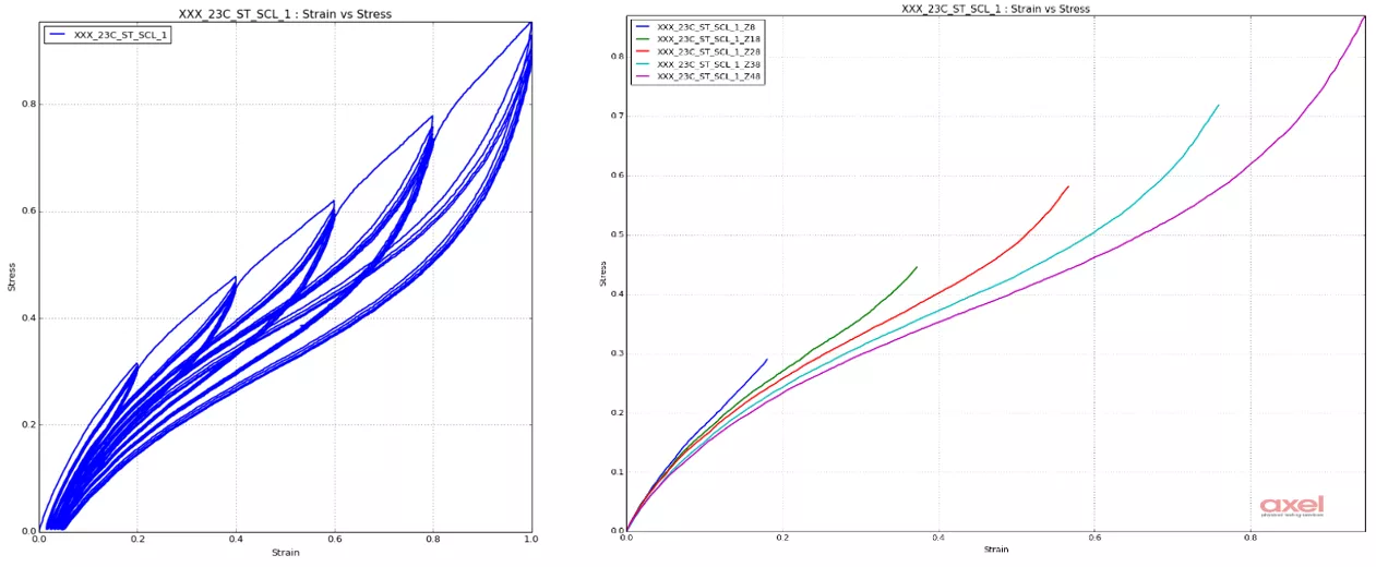 Left: Cyclically loaded uniaxial tension. Right: Single loading simple tension curves generated from extracting and zeroing the cyclically loaded uniaxial tension data
