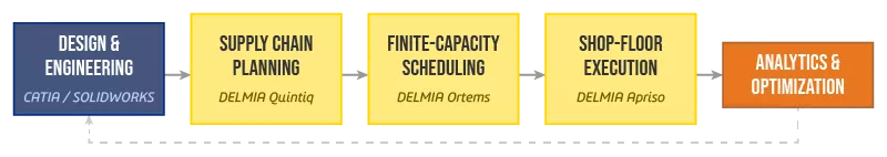 DELMIA Closed Loop