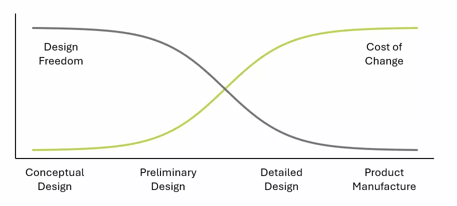 Representative cost of change against design stage