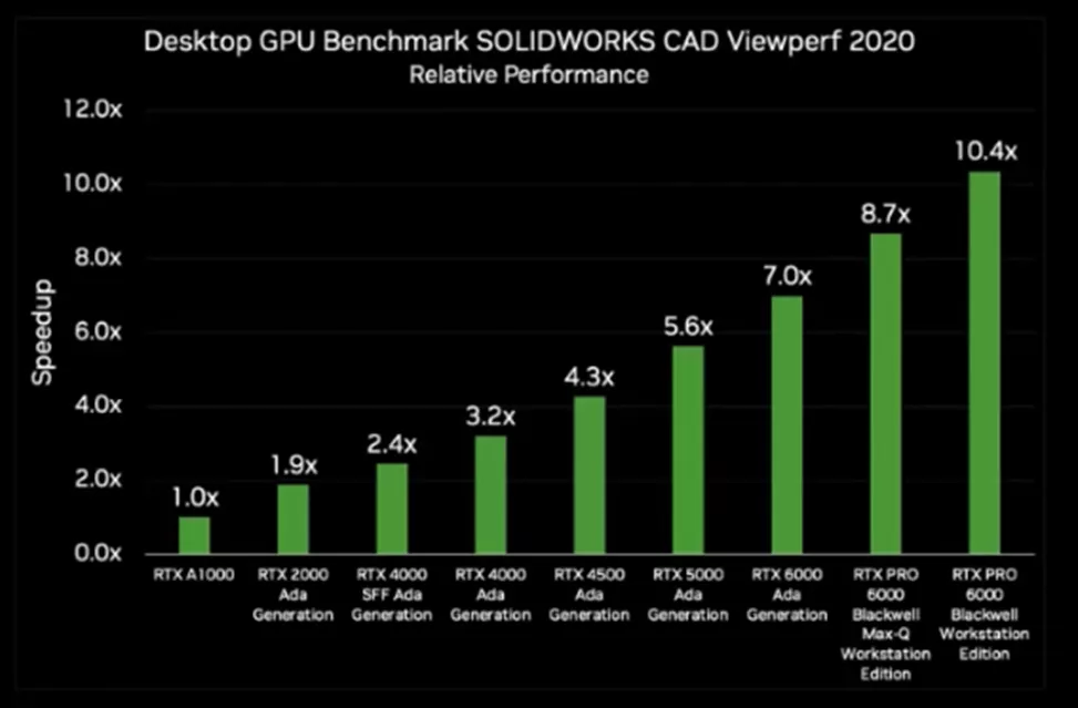 DELL/NVIDIA Desktop GPU Benchmark SOLIDWORKS CAD 