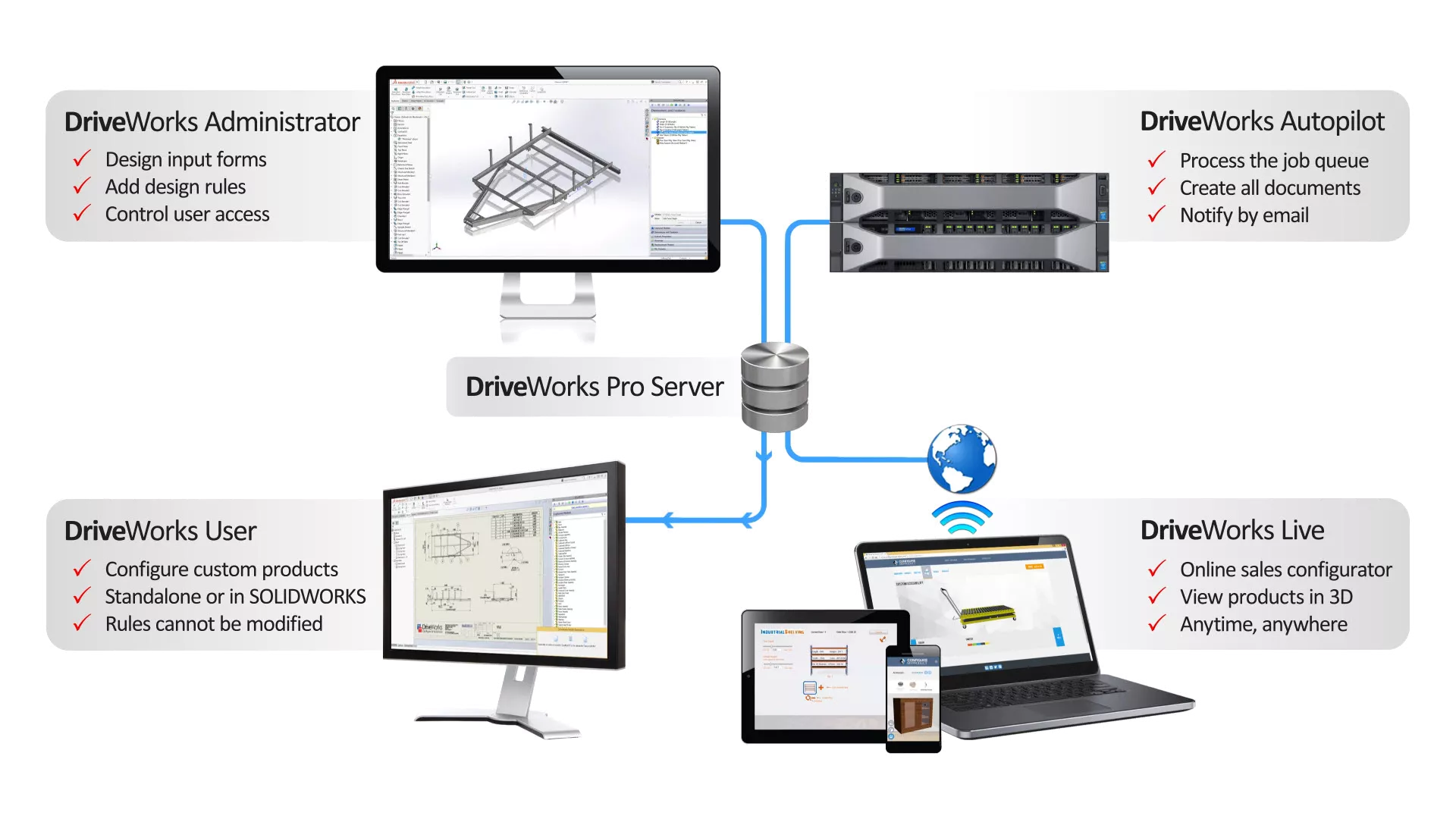Available modules with Driveworks Pro