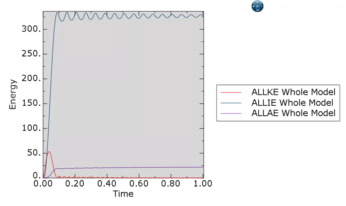 Energy plots are a powerful tool for validating an FEA model