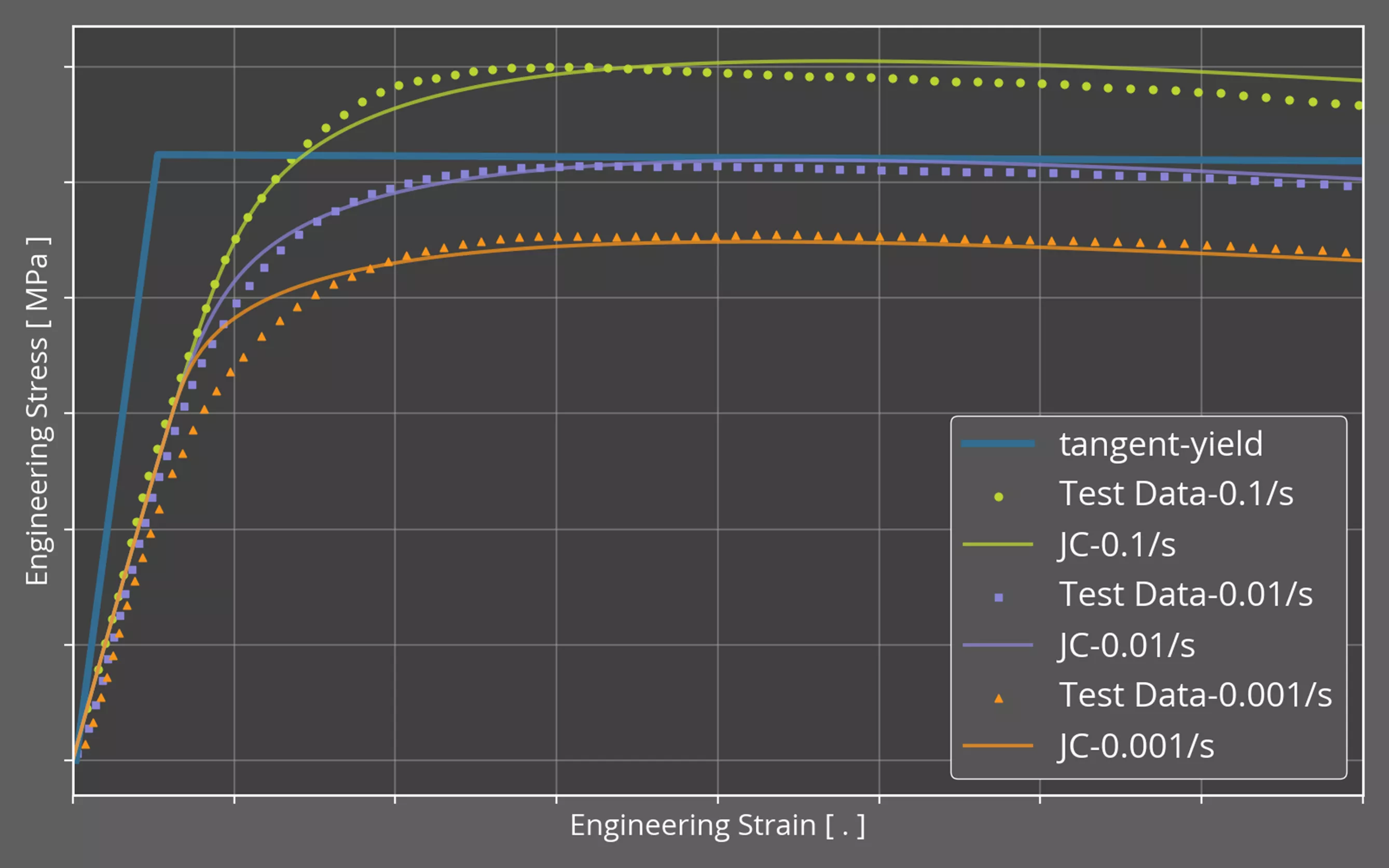 Engineering Stress Strain Graph of FEA Simulation Drop Test