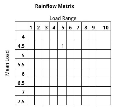 Example of a Rainflow Matrix in SOLIDWORKS Simulation 
