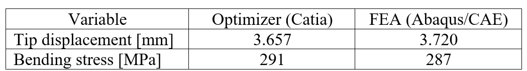CATIA Optimizer and FEA Abaqus/CAE Results Summary