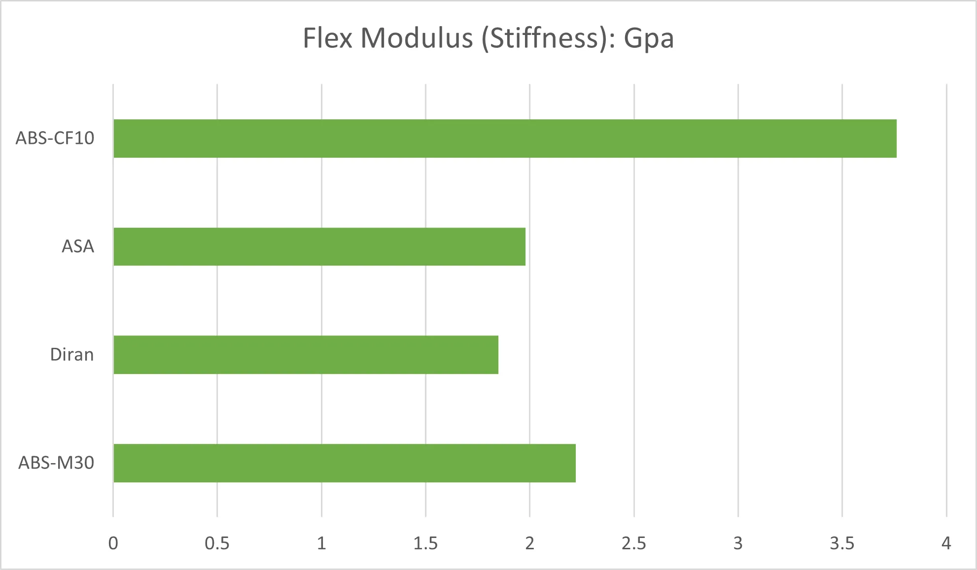 Flex Modulus Stiffness GPA