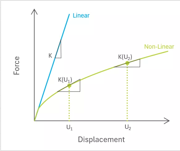 The force-displacement relationship in linear vs. nonlinear regimes