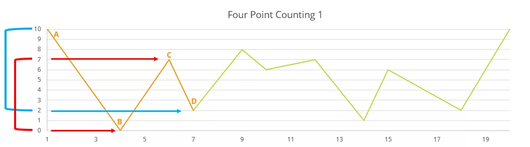 Four Point Counting 1 Graph in SOLIDWORKS Simulation Rainflow Counting