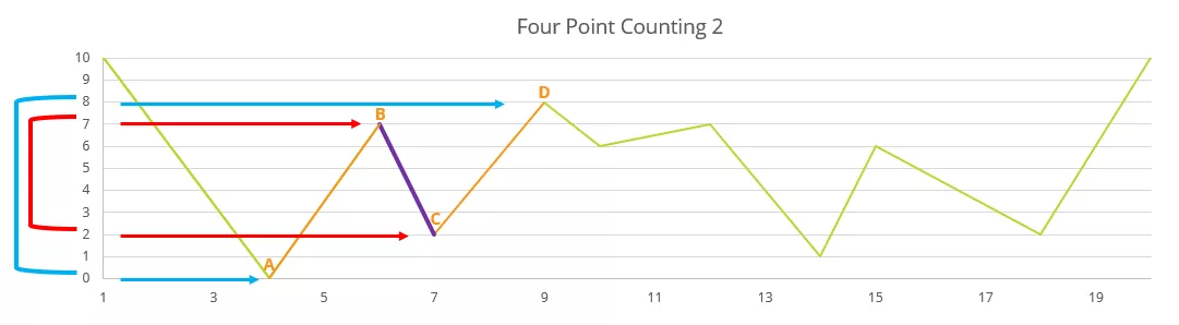 Four Point Counting 2 Graph in SOLIDWORKS Simulation Rainflow Counting
