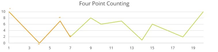 Four Point Counting Graph in SOLIDWORKS Simulation 