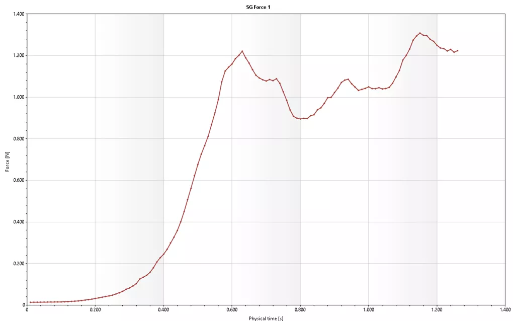 Free Surface Studies Results Graph 