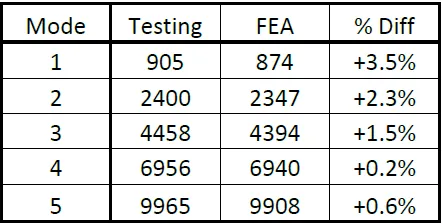 Frequency Analysis comparison results