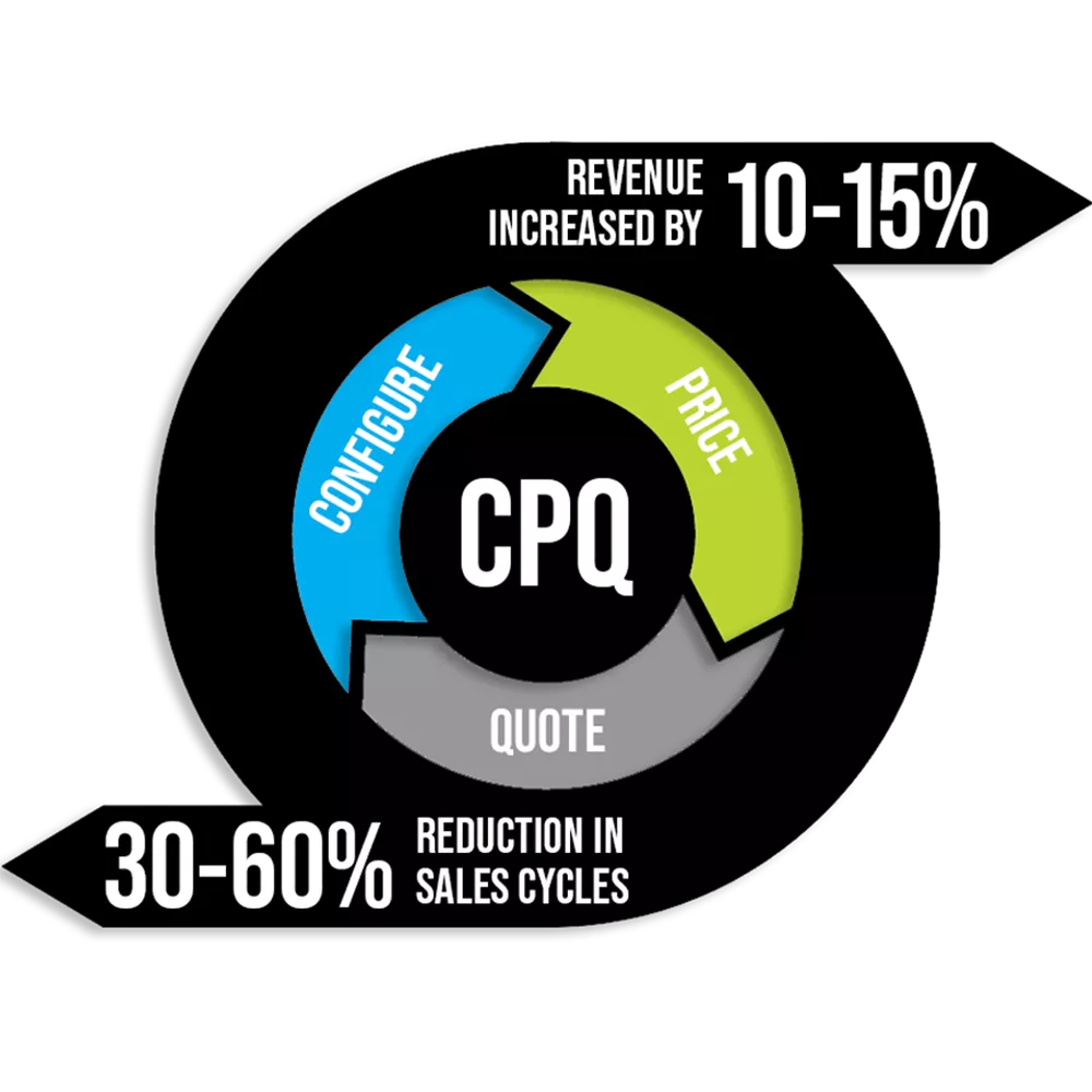 DriveWorks CPQ provides benefits to your sales cycle and revenue.