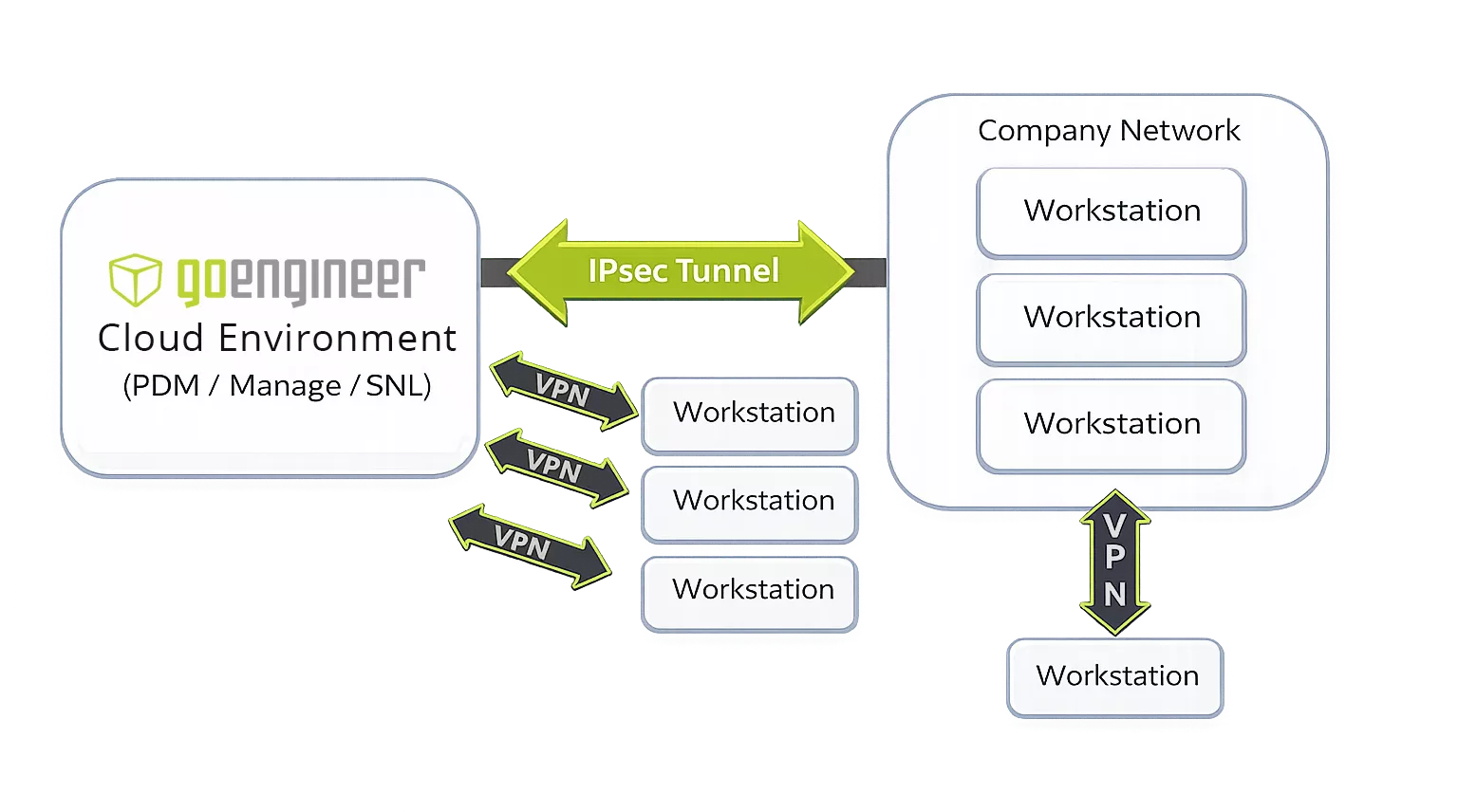 GoEnginee Hosting Services Network Diagram
