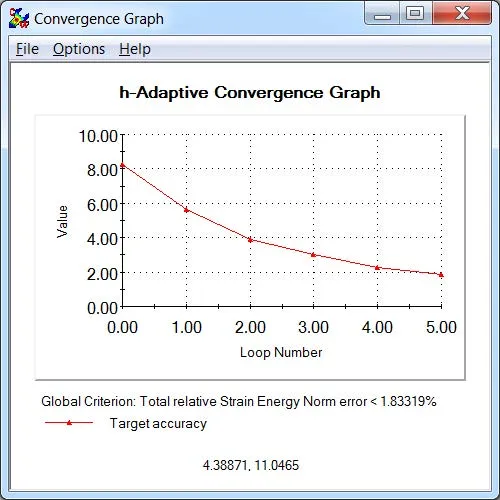 H-Adaptive Convergence Graph Loop Number