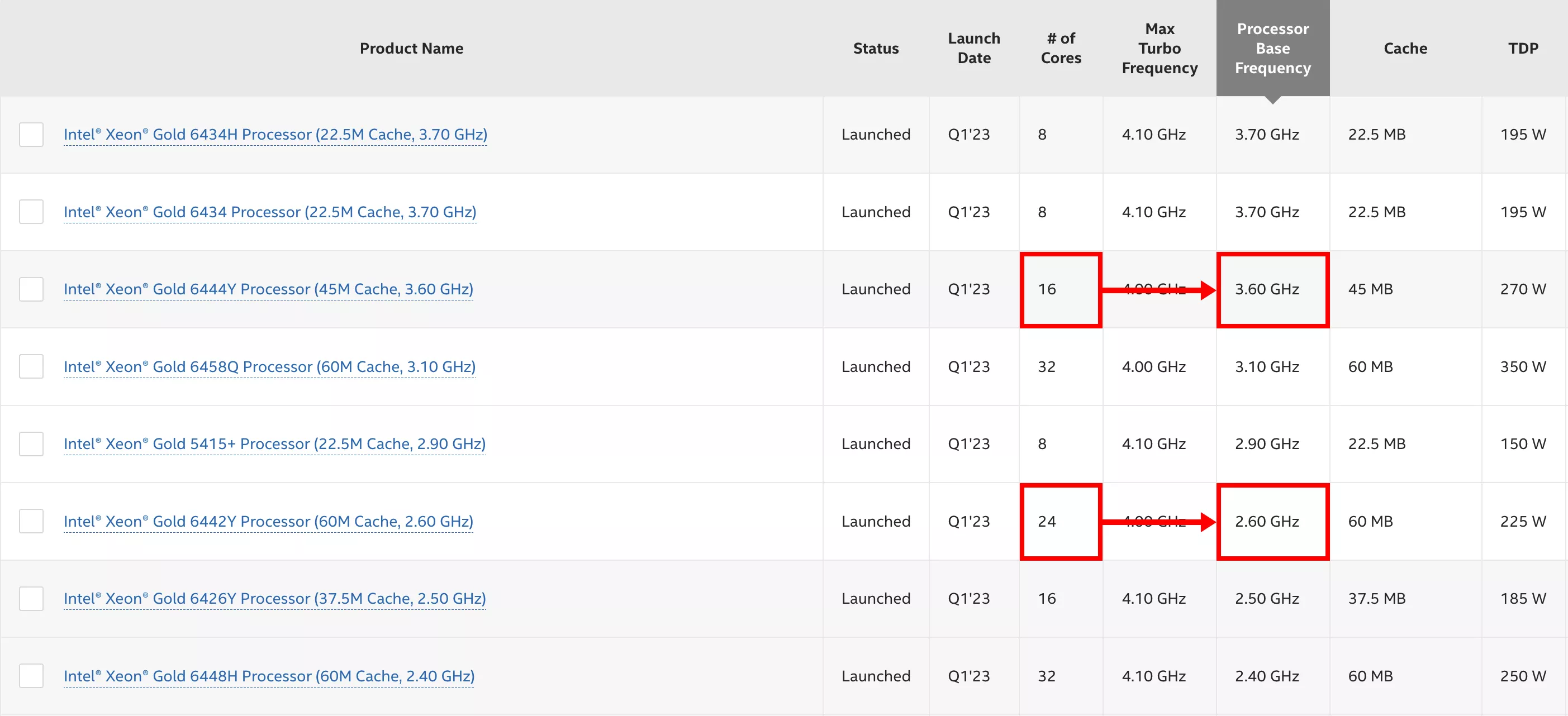 A list of Intel Xeon processors highlighting their base clock speed.