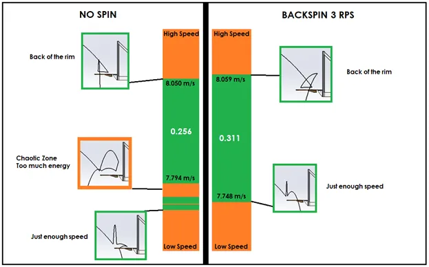 No backspin vs backspin comparison