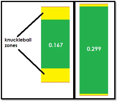 Knuckleball Zones Simulation Analysis