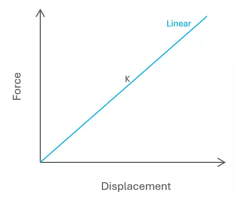 Linear Stiffness Plot