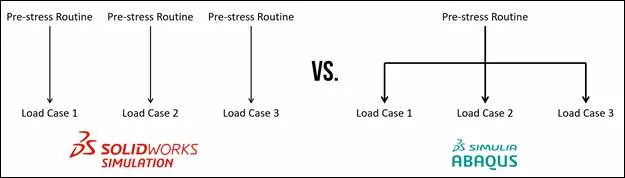 Loading Approach Between SOLIDWORKS Simulation and Abaqus 