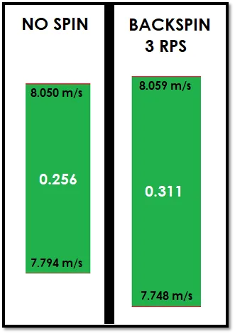Margin of Error Backspin SOLIDWORKS Simulation