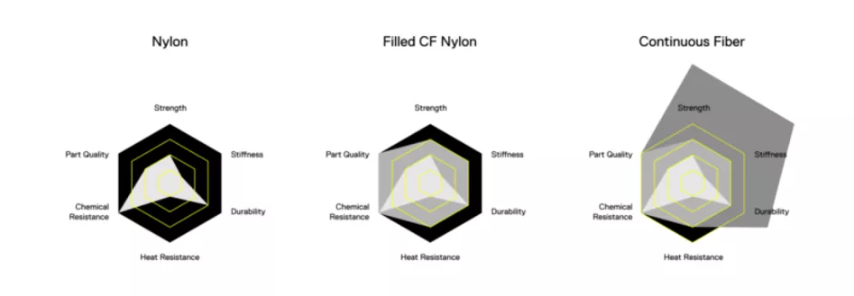 Markforged Continuous Fiber Reinforcement (CFR)