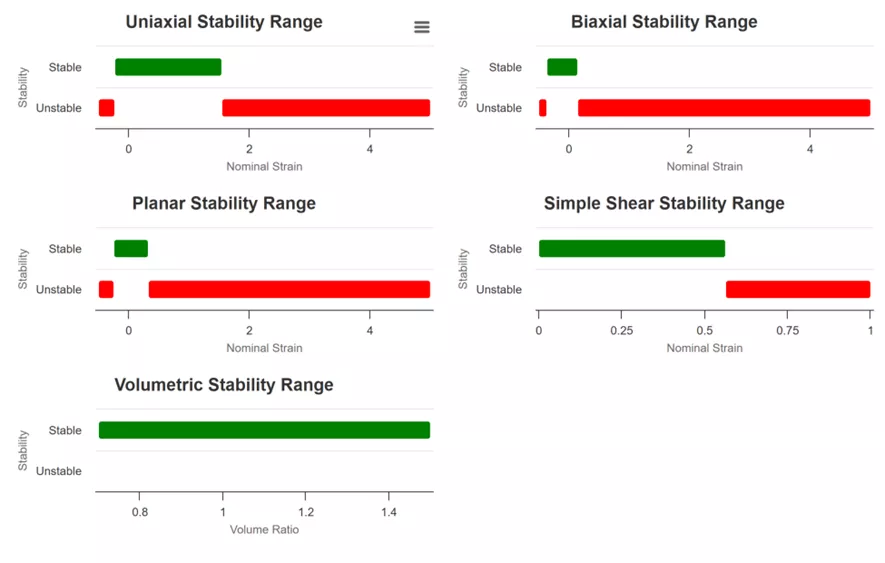 Material displaying poor stability metrics