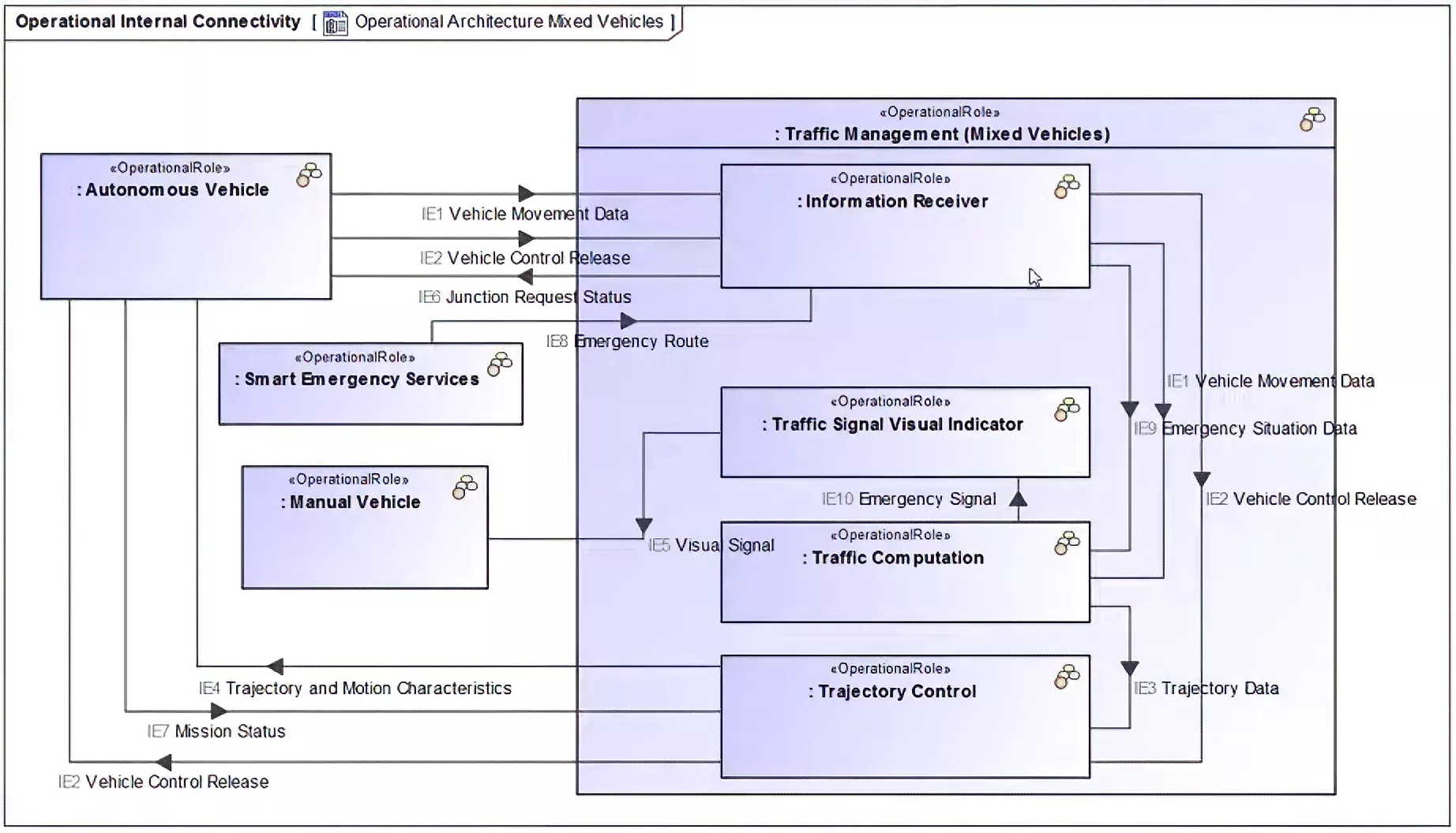 System model in CATIA Magic