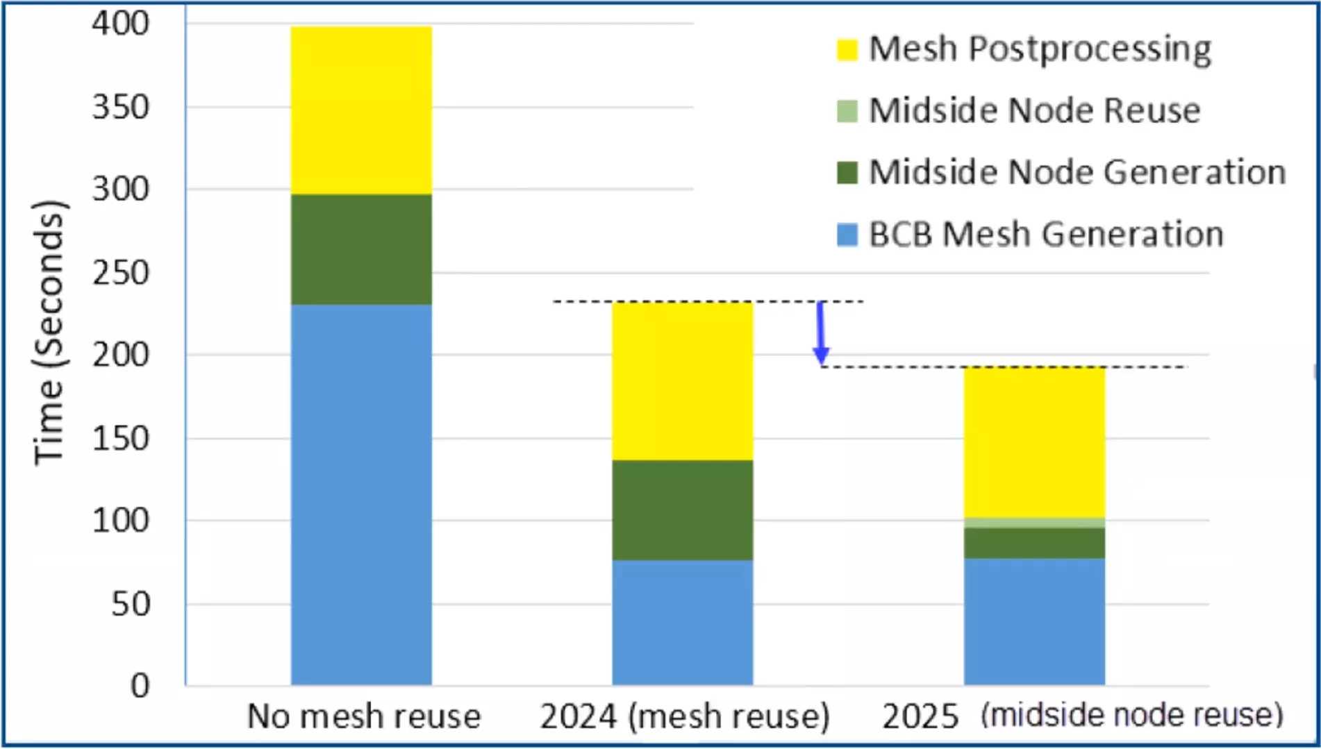 Mesh Performance Comparison SOLIDWORKS 2024 vs 2025