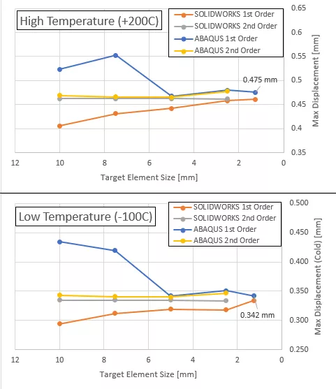 Plate model and mesh convergence