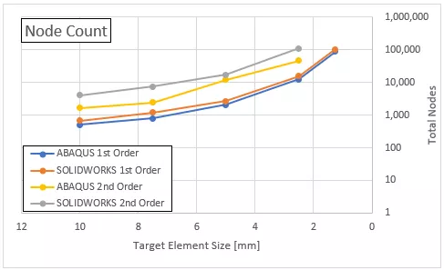 Node Count SOLIDWORKS Simulation vs Abaqus Comparison Graph 