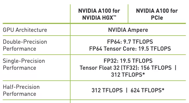 Official specifications of the NVIDIA A100