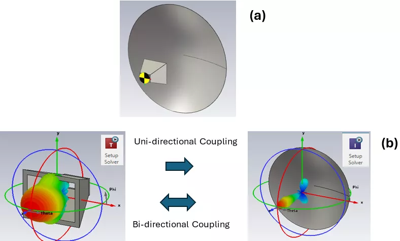 Horn Fed Dish Reflector, Horn Antenna and Reflector Dish Separated Into 2 Projects CST Studio Suite