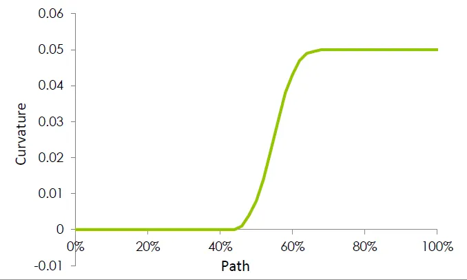 Path and Curvature Chart