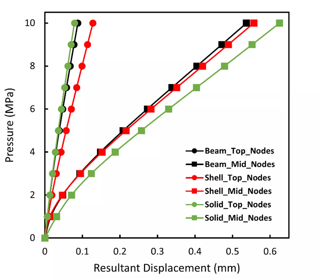 Pressure and Displacement Plot Abaqus Beam Analysis