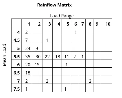 Rainflow Counting Matrix in SOLIDWORKS Simulation 