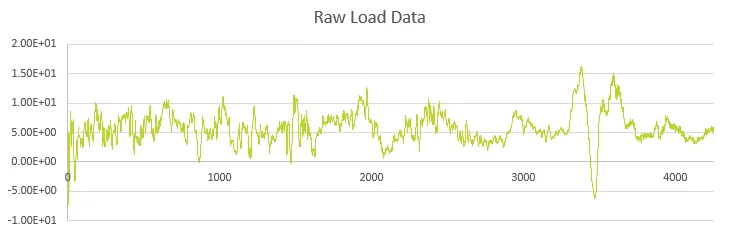Raw Load Data in SOLIDWORKS Simulation