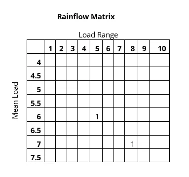 Rainflow Matrix SOLIDWORKS Simulation