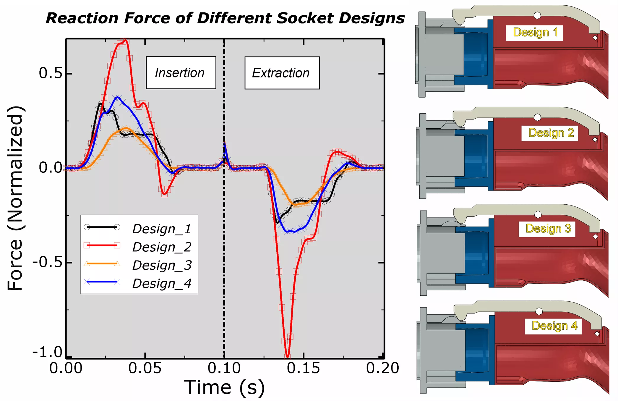 Results of Reaction Force of Different Socket Designs on EV Controllers Using Abaqus FEA 