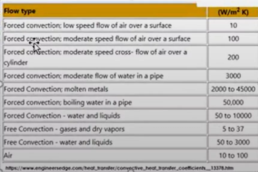 Recommended Convection Coefficient Table