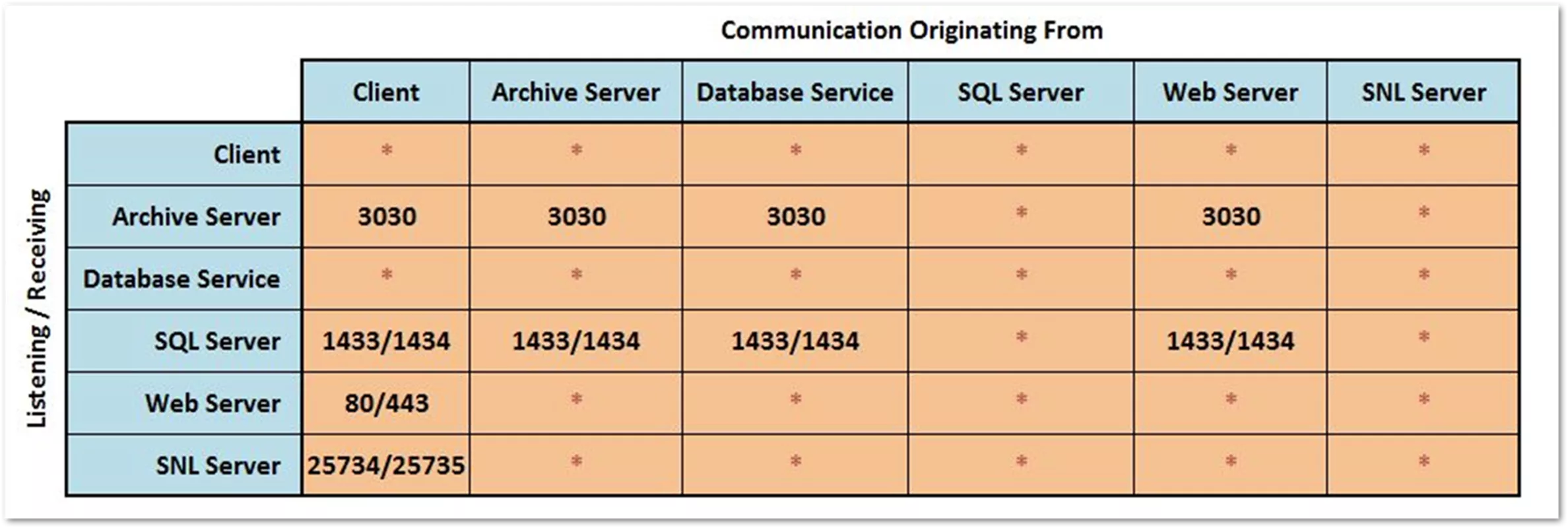 Restore SOLIDWORKS PDM Vault from Backups Server and Network Communication