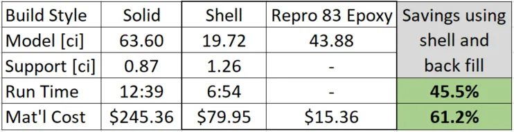 Savings obtained using shell and backfill approach to material and runtime reduction.