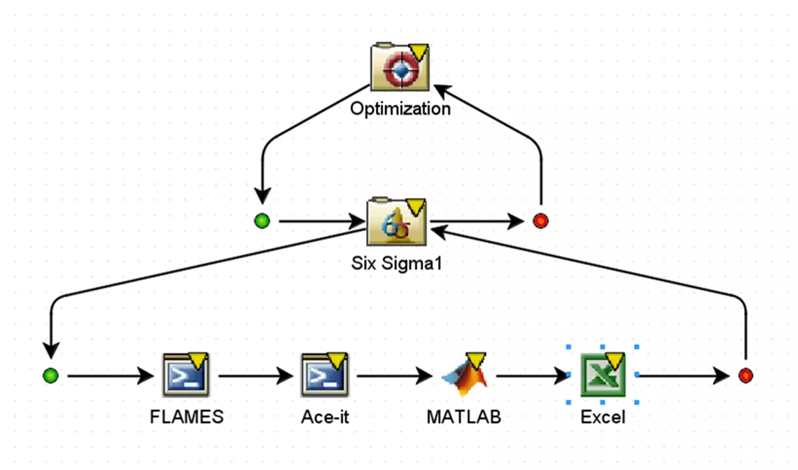 Isight with Optimization and Six Sigma driving a simflow with a mix of internal and commercial simulation codes