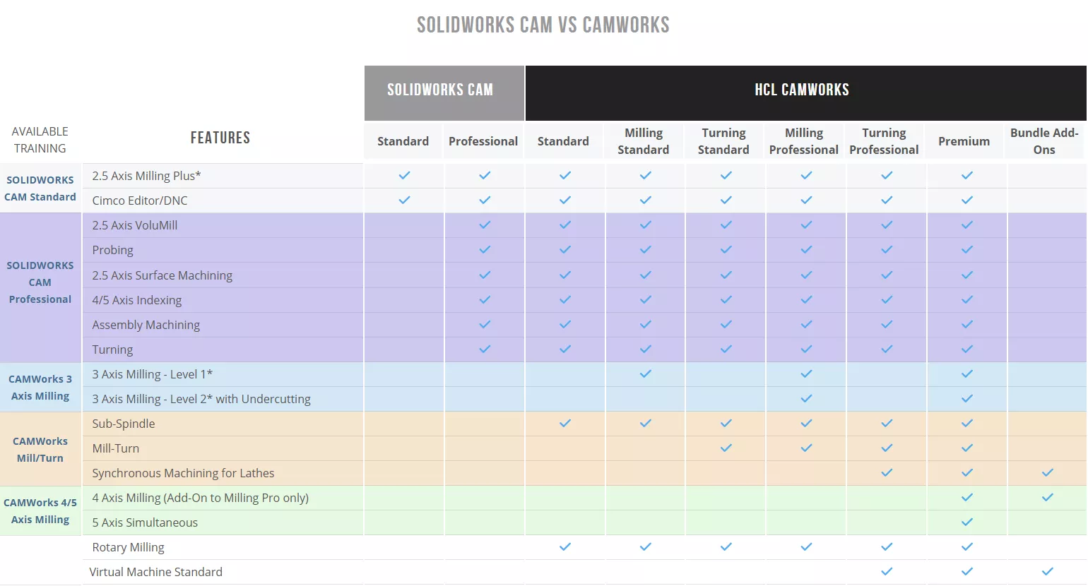 SOLIDWORKS CAM and CAMWorks Feature Matrix