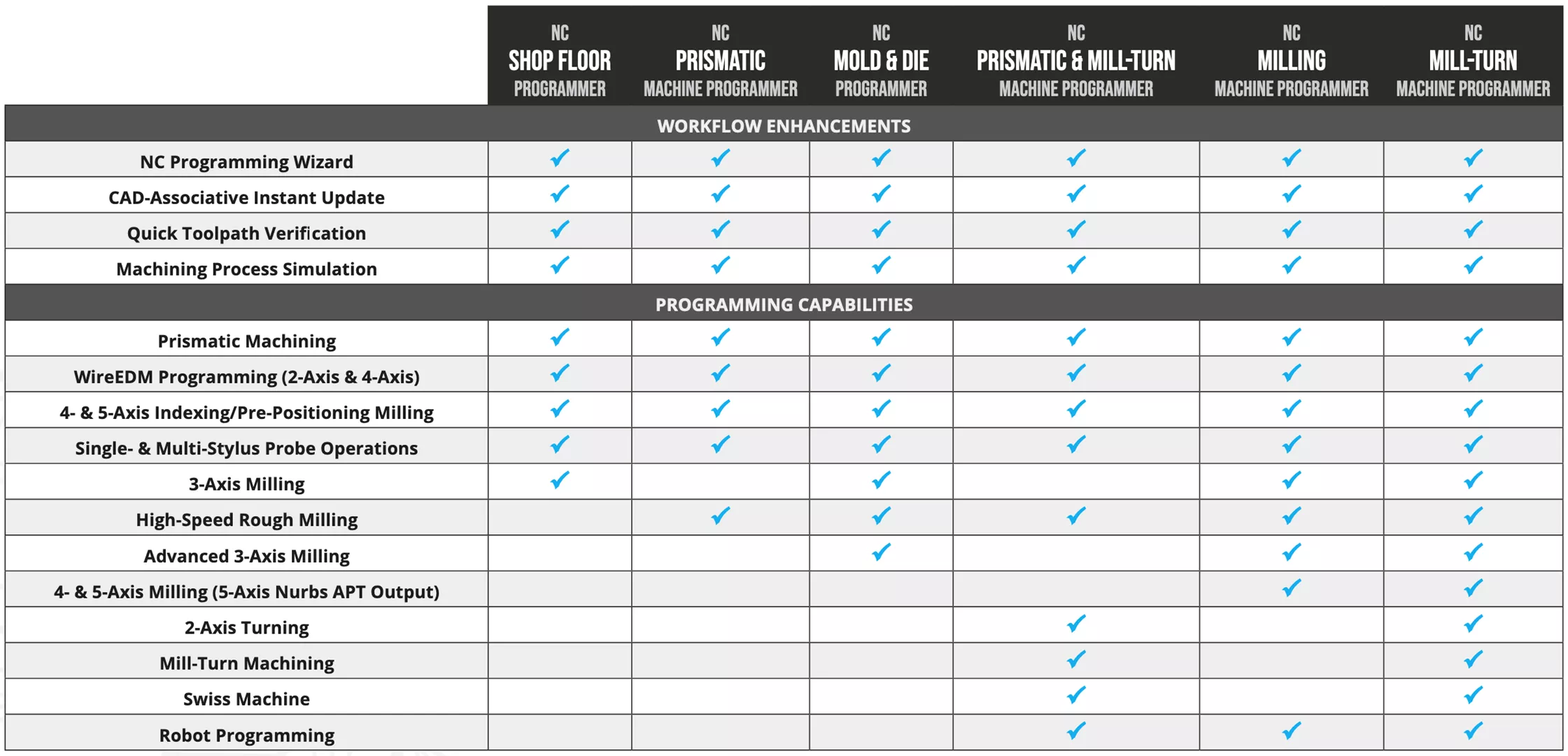 SOLIDWORKS CAM Tools Feature Matrix