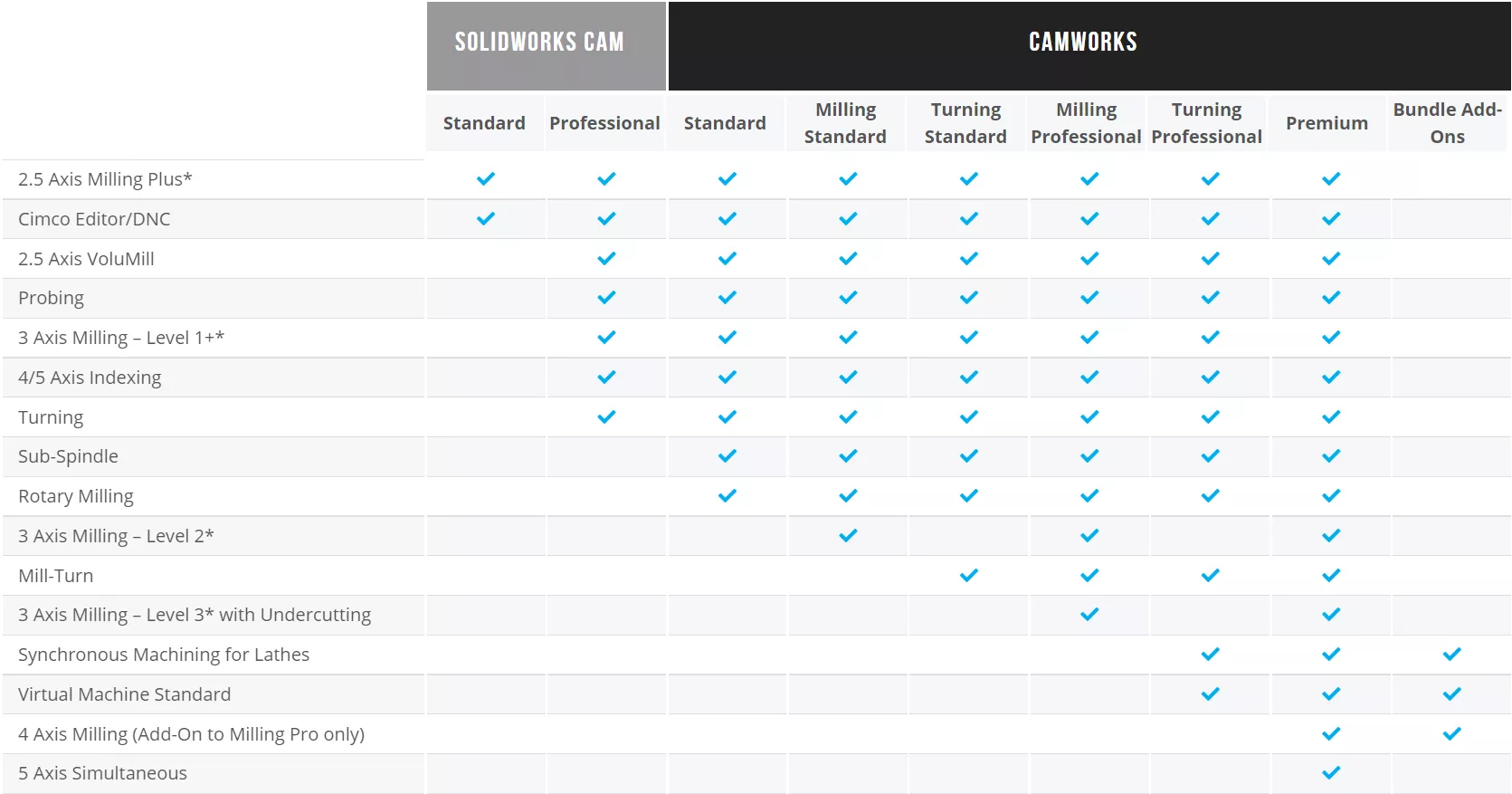 Features in SOLIDWORKS CAM vs CAMWorks and Bundle Add-ons