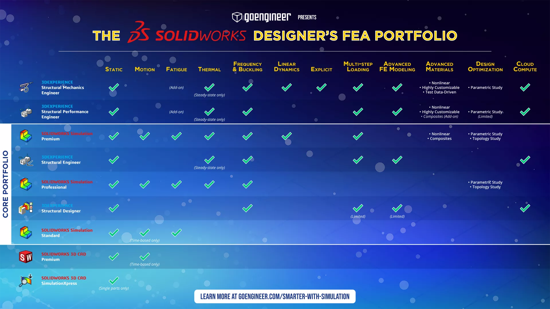 The structural FEA feature matrix for SOLIDWORKS designers