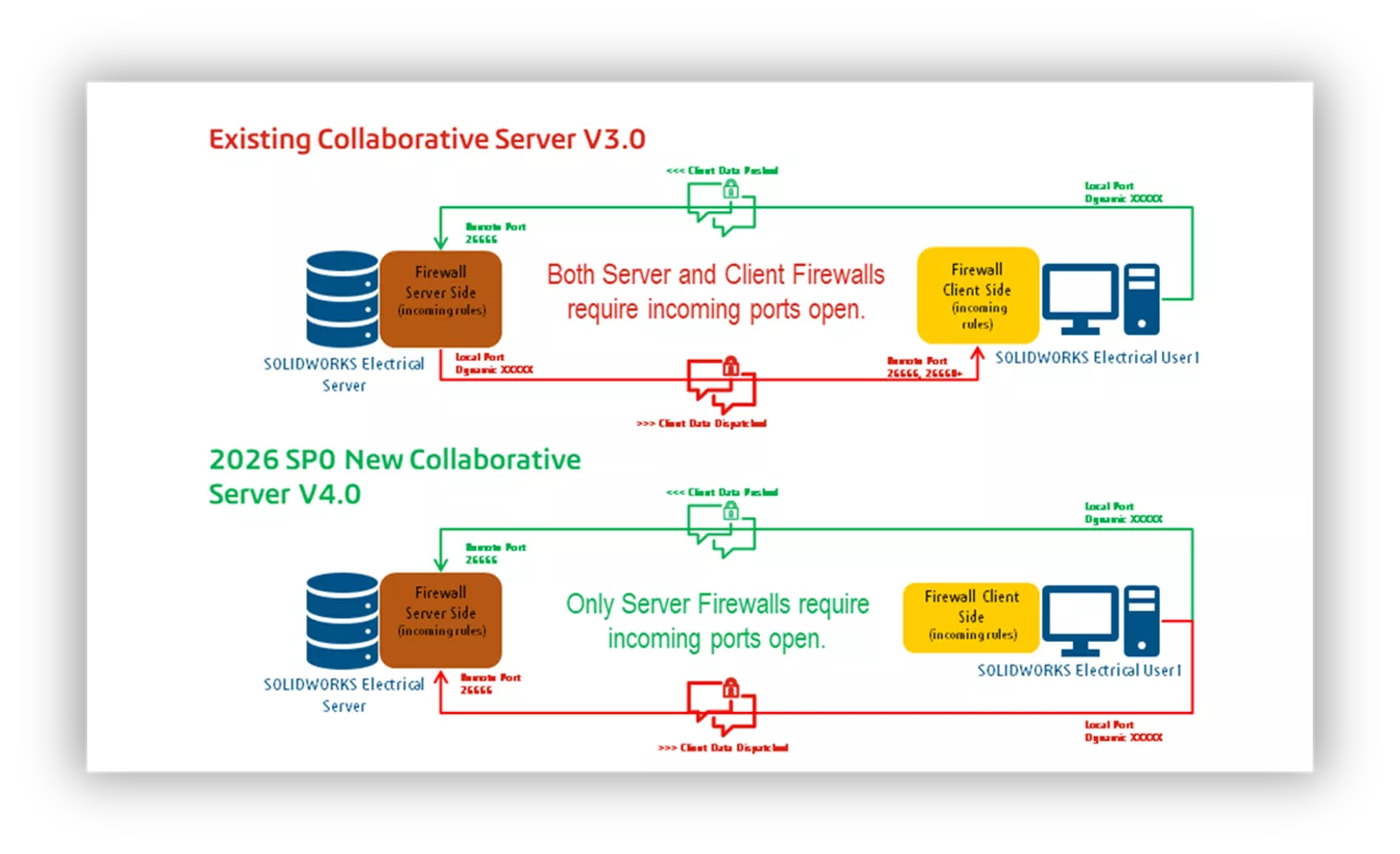 SOLIDWORKS Electrical 2026 Collaborative Server