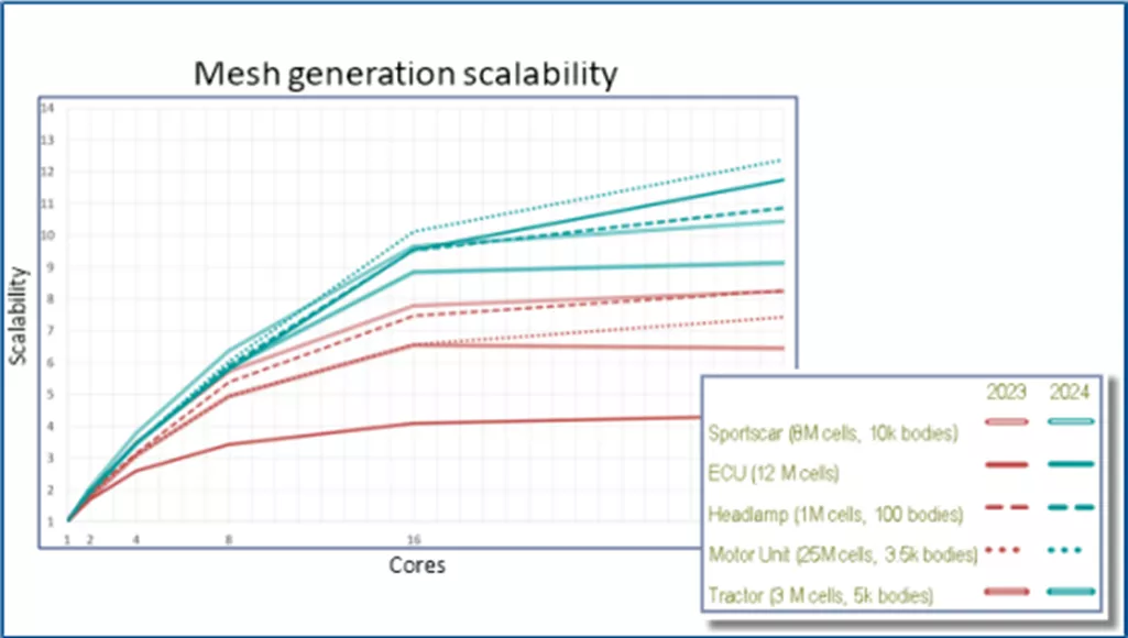 Mesh Generation Scalability SOLIDWORKS Flow Simulation 2024 Improvements 