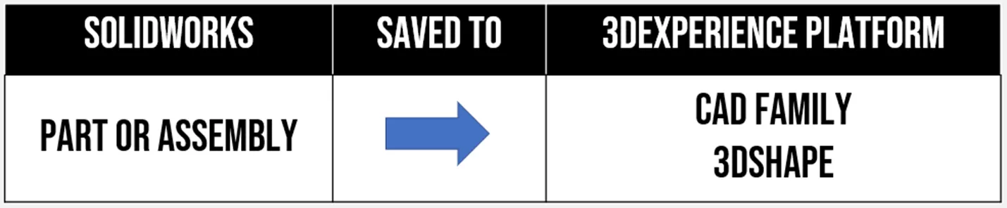 3DEXPERIENCE CAD Family 3DShape from SOLIDWORKS Part or Assembly 